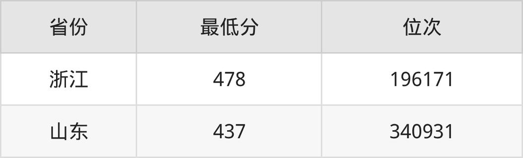 江西服装学院在天津录取分数线2025年是多少（2025~2023近三年分数位次）  第1张