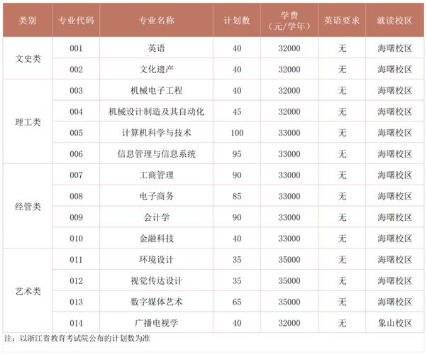宁波财经学院产品设计专业好不好？排名怎么样  第1张
