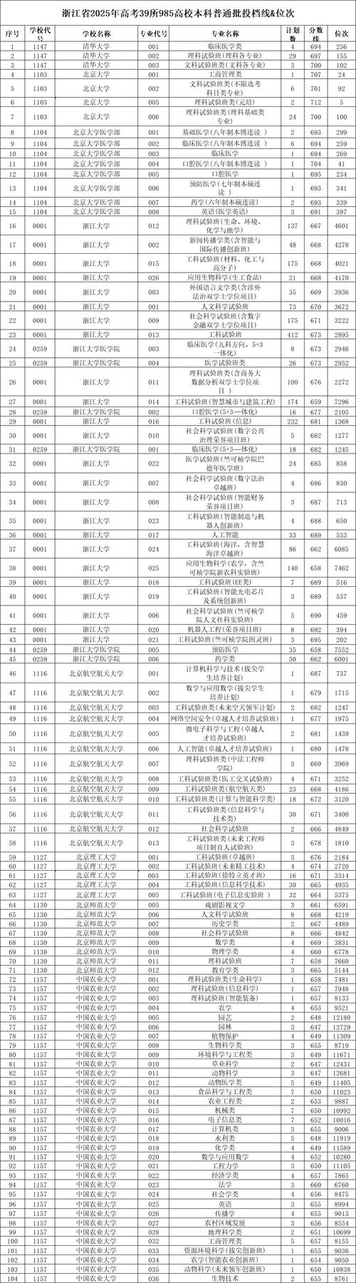 江西农业大学2025年在浙江录取分数线是多少（2025~2023近三年分数位次）  第1张
