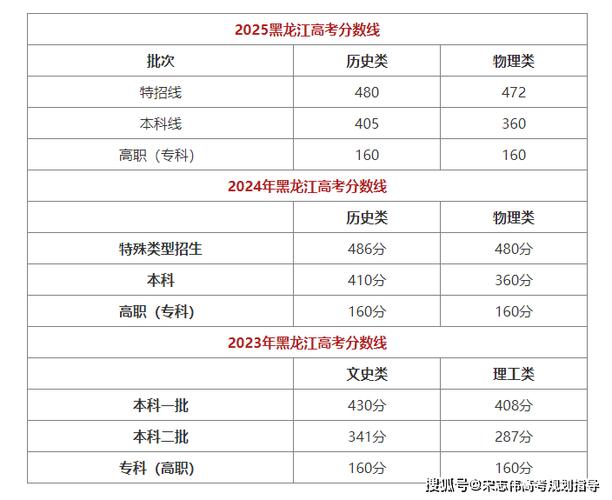 黑龙江考上西安理工大学要多少分2026「附2022-2025录取分数线」  第1张