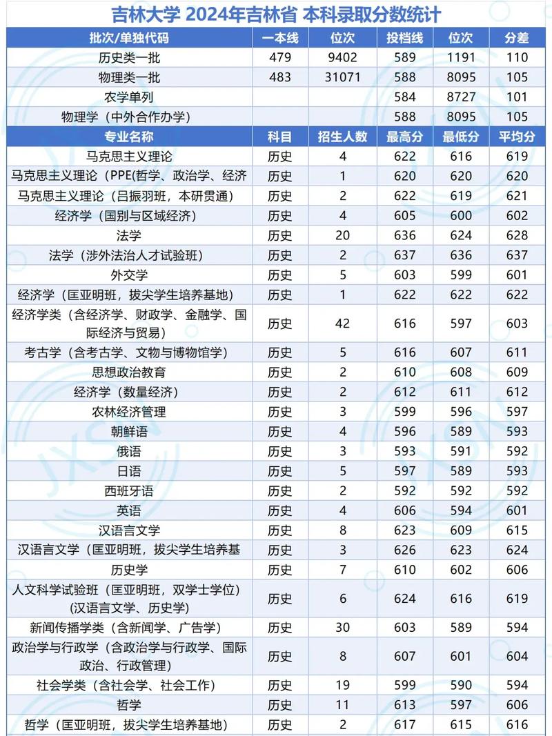 吉林大学在重庆录取分数线2025年是多少（2025~2023近三年分数位次）  第1张
