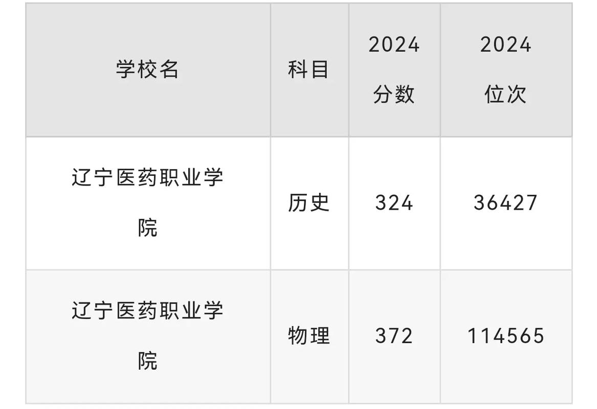辽宁医药职业学院在河北各专业招生人数、录取分数线2026（附：招生计划表）  第1张