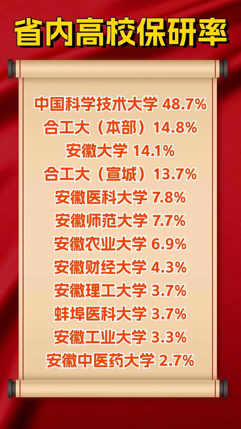 安徽医科大学保研率是多少？保研率排名（2026最新）  第1张