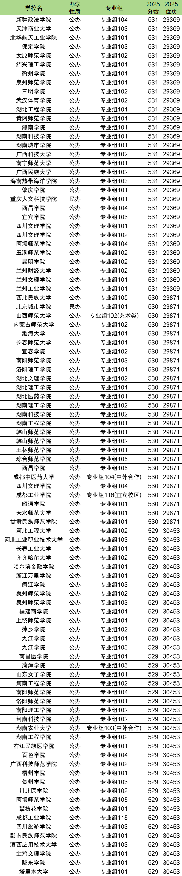 530分大学推荐：2026年能上什么好的大学？含文理科  第2张