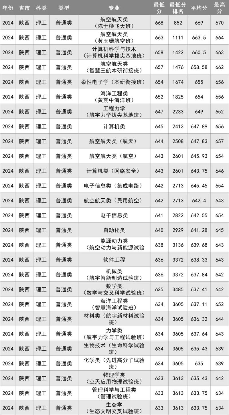 江西考生多少分能上西北工业大学2026（附2022-2025录取分数线）  第1张