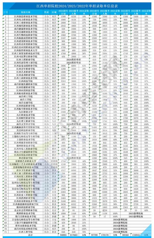 2026江西考生多少分能上西安培华学院（附2022-2025录取分数线）  第1张