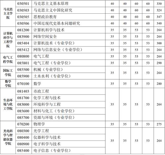2026江西考生多少分能上西安理工大学高科学院（附2022-2025录取分数线）  第1张