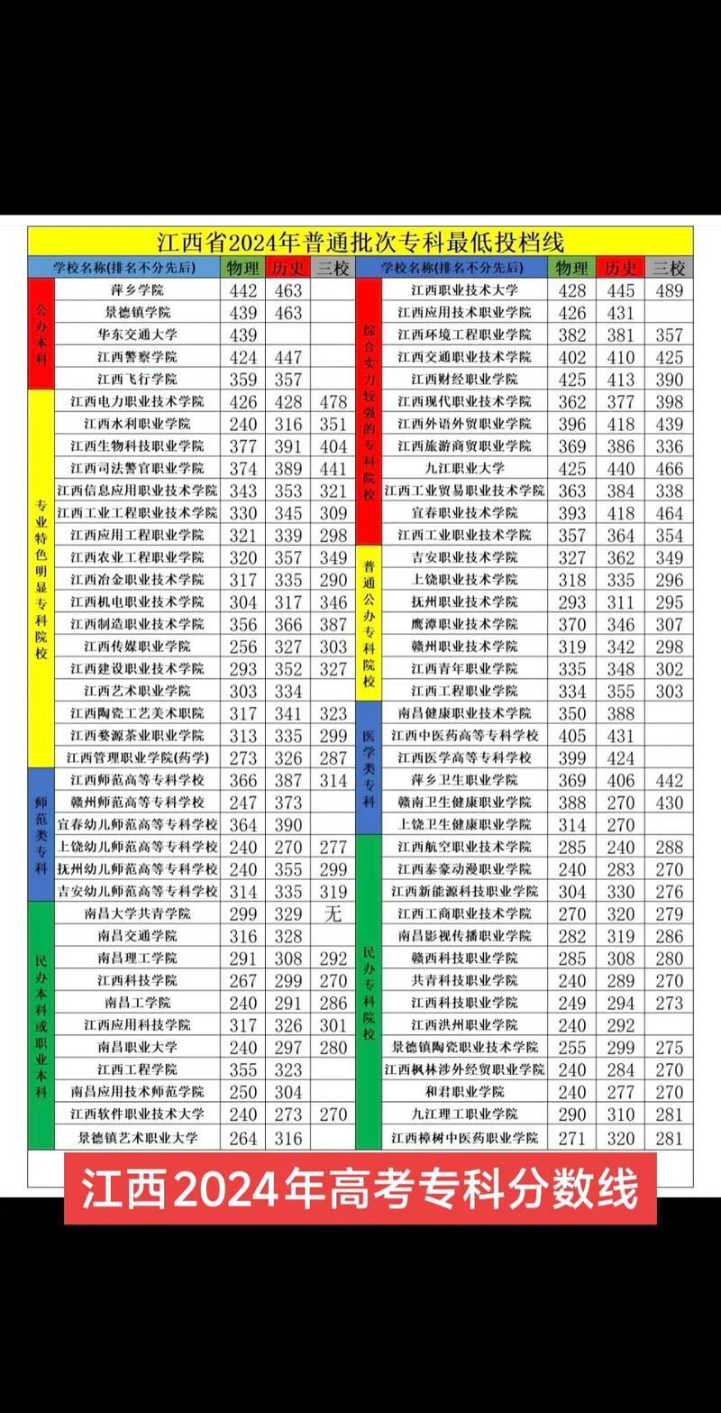 江西考生多少分能上宝鸡中北职业学院2026（附2024-2025录取分数线）  第1张
