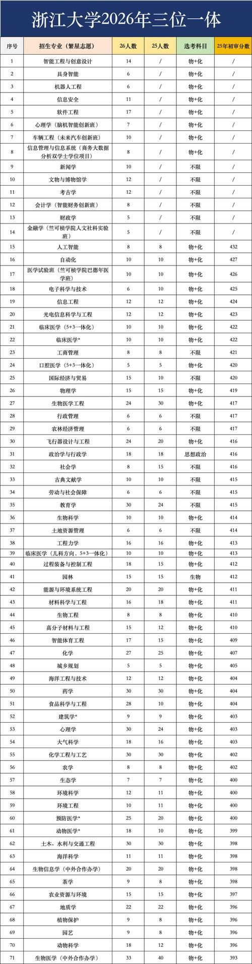 浙江大学2026各专业在河南招生人数、录取分数线（附：招生计划表）  第1张