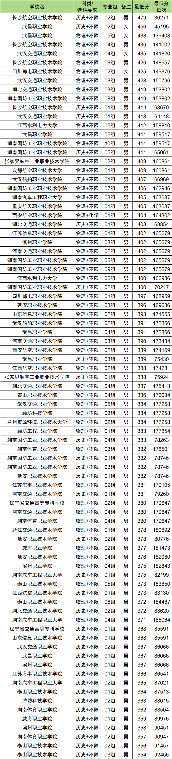 定向士官学校2026年招生简章：48所汇总！含录取分数线  第3张