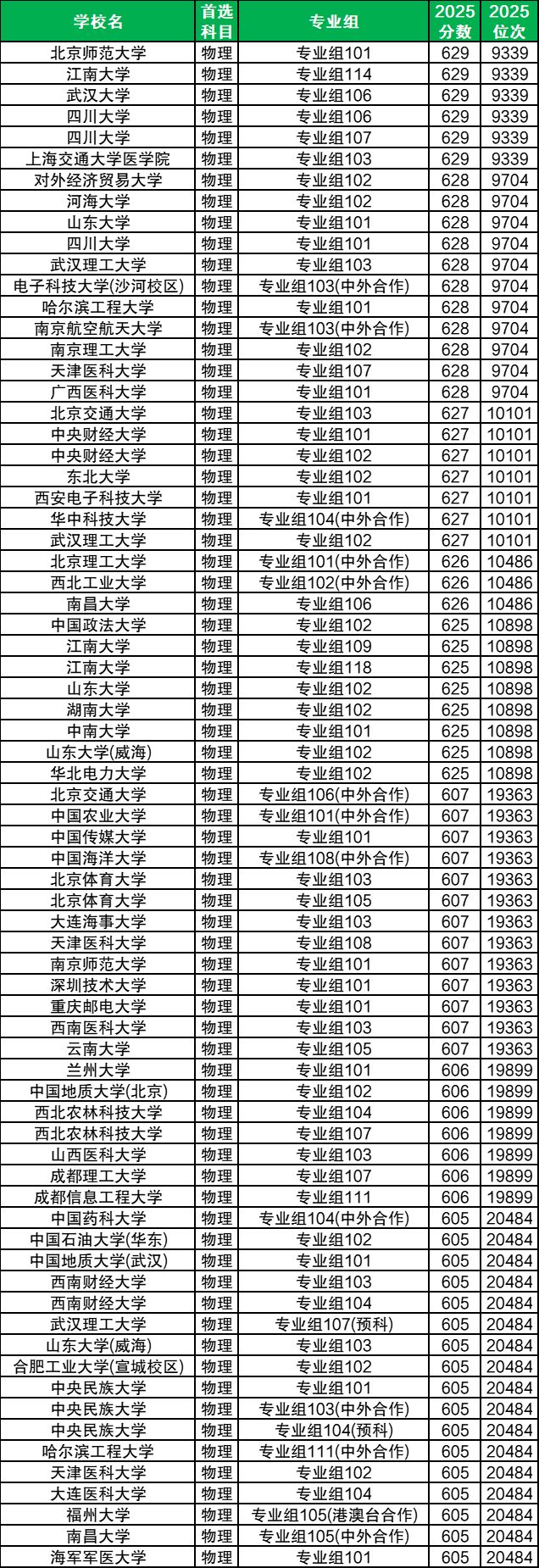四川高考一分一段表2025：附录取分数线及位次对应大学名单  第4张