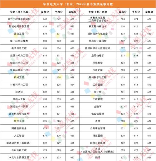 华北电力大学(北京)在安徽录取分数线、位次、招生人数（2023-2025招生计划）  第1张