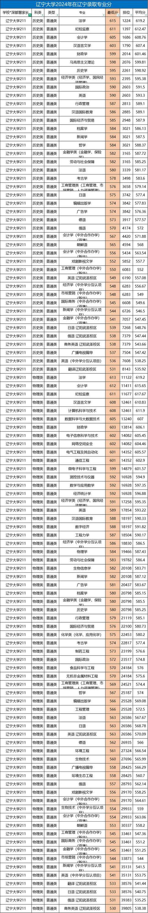 辽宁大学在河南各专业2026招生人数、录取分数线（附：招生计划表）  第1张