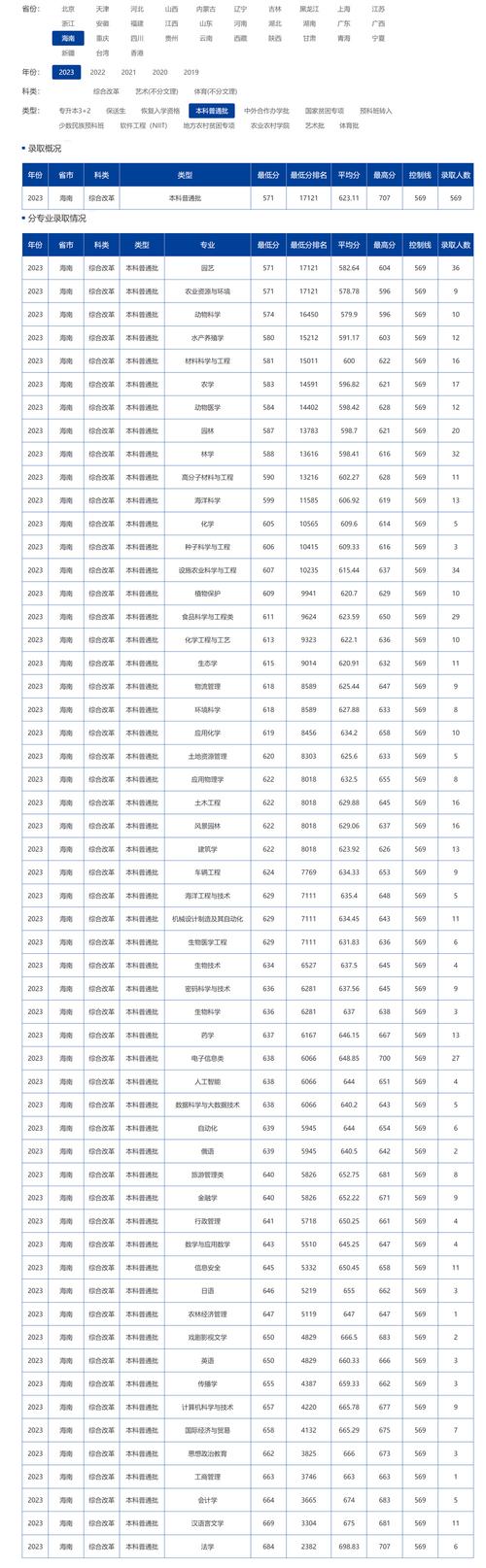 海南大学在河南各专业2026招生人数、录取分数线（附：招生计划表）  第1张