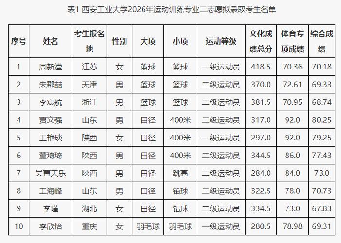 2026西安工业大学在河南各专业招生人数、录取分数线（附：招生计划表）  第1张