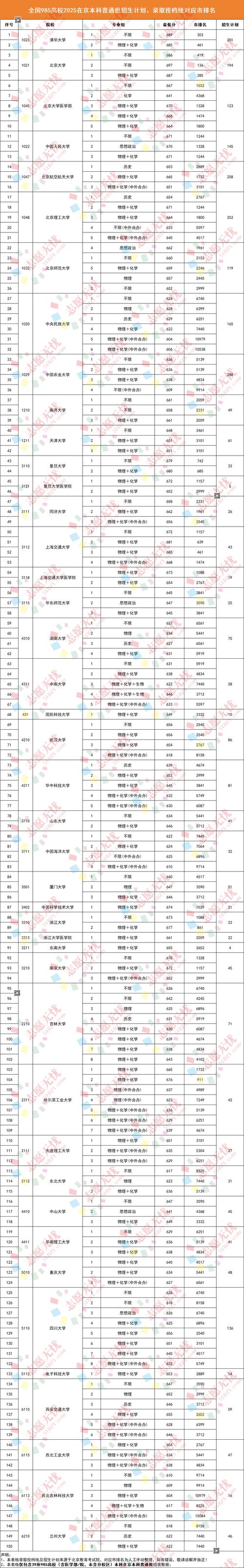 中国石油大学(北京)在贵州录取分数线、位次、招生人数（2023-2025招生计划）  第1张