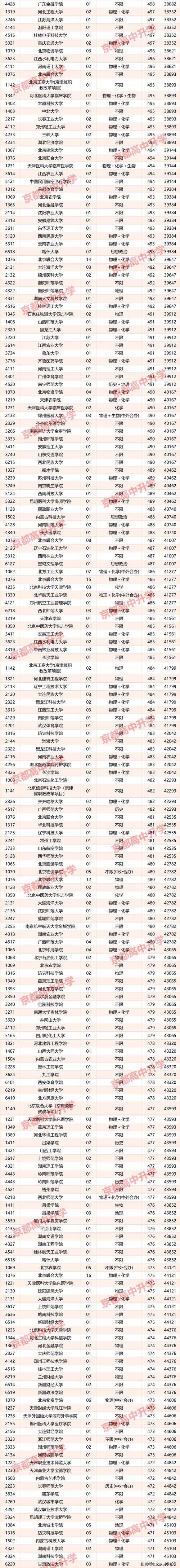 中国石油大学(北京)在广西录取位次、分数线、招生人数「2023-2025招生计划」  第1张