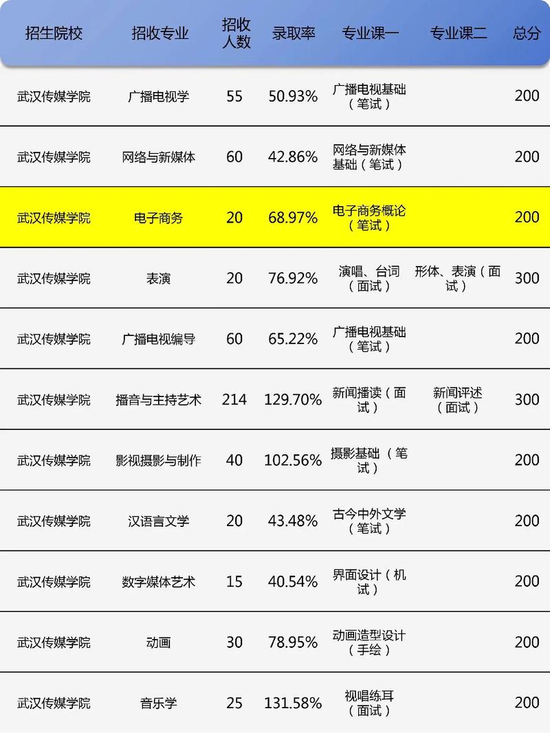 武汉传媒学院2025专科招生简章：计划招生人数、专业目录及学费  第1张