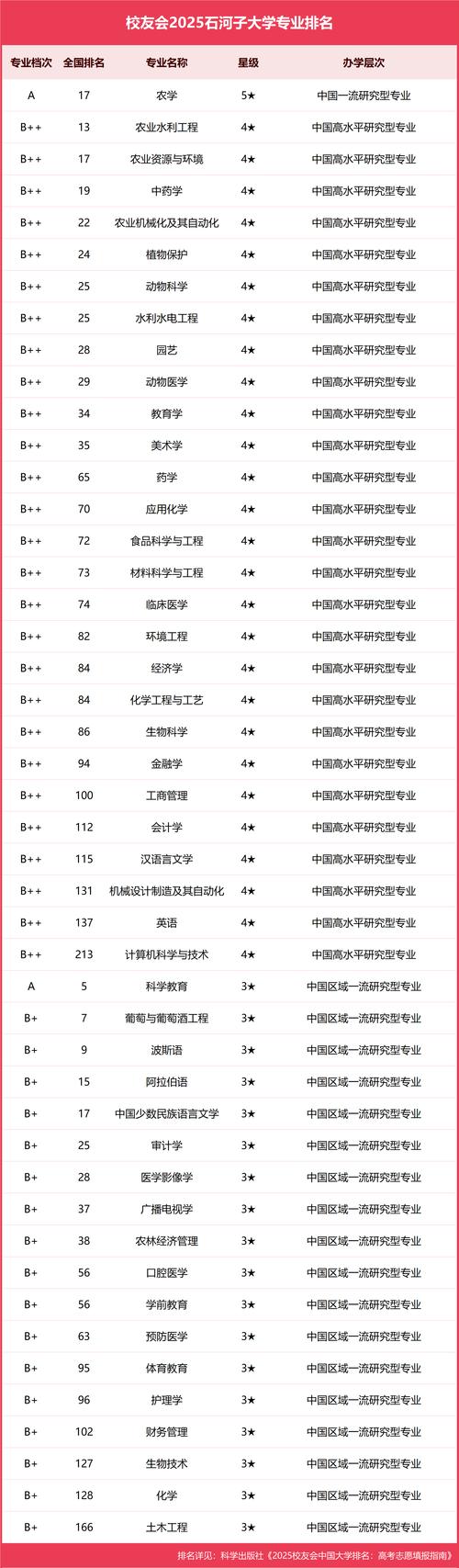 2025石河子大学专科招生简章：计划招生人数、专业目录及学费  第1张