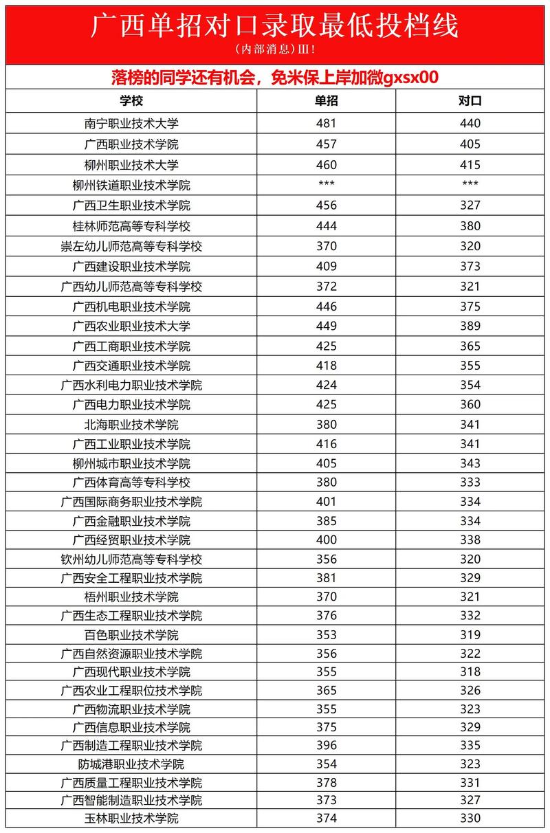 广西现代职业技术学院2025录取分数线公布（附2024投档线对比）  第1张