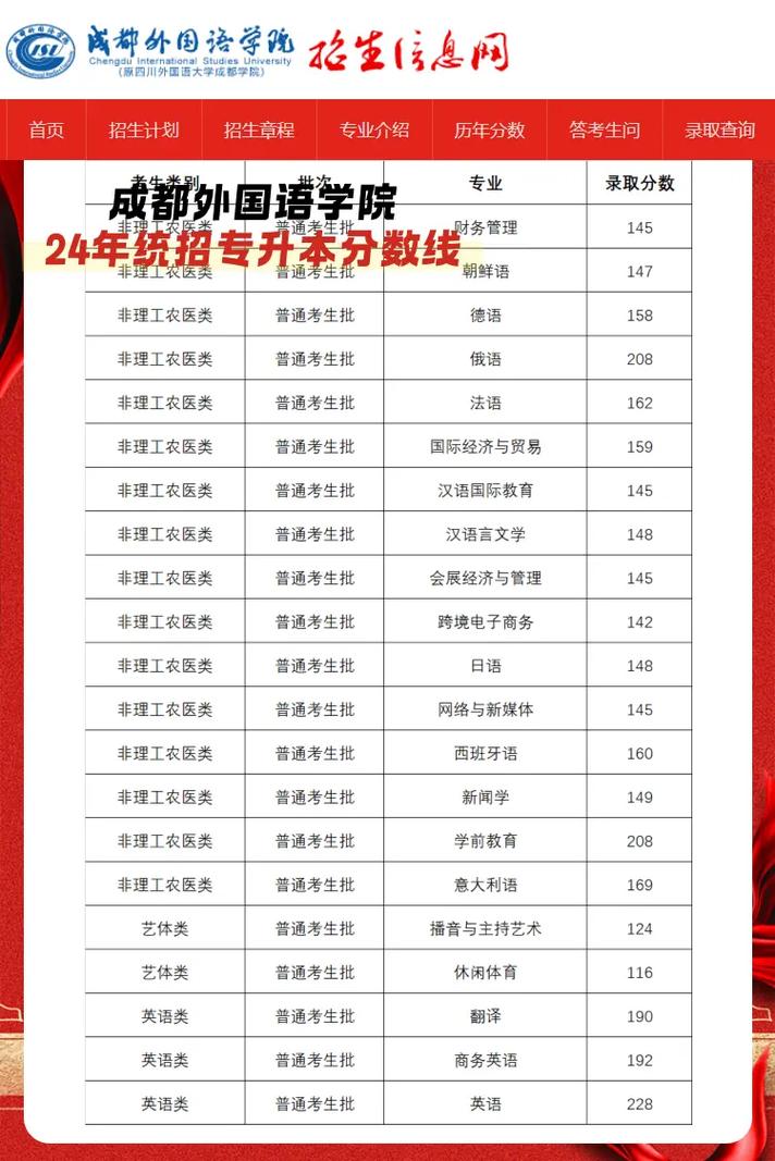 2025成都外国语学院录取分数线公布（附2024投档线对比）  第1张