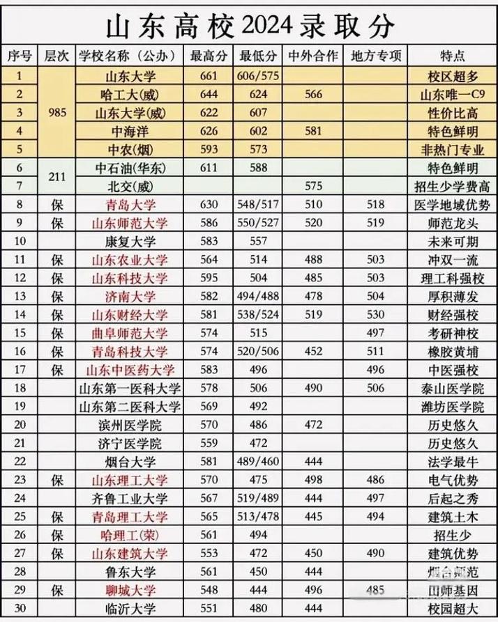 2026山东考多少分能上西京学院（附2022-2025录取分数线）  第1张