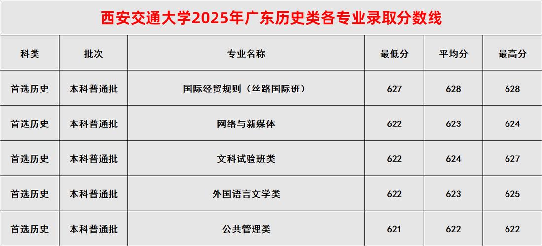 山东考生多少分能上西安交通大学城市学院2026（附2022-2025录取分数线）  第1张