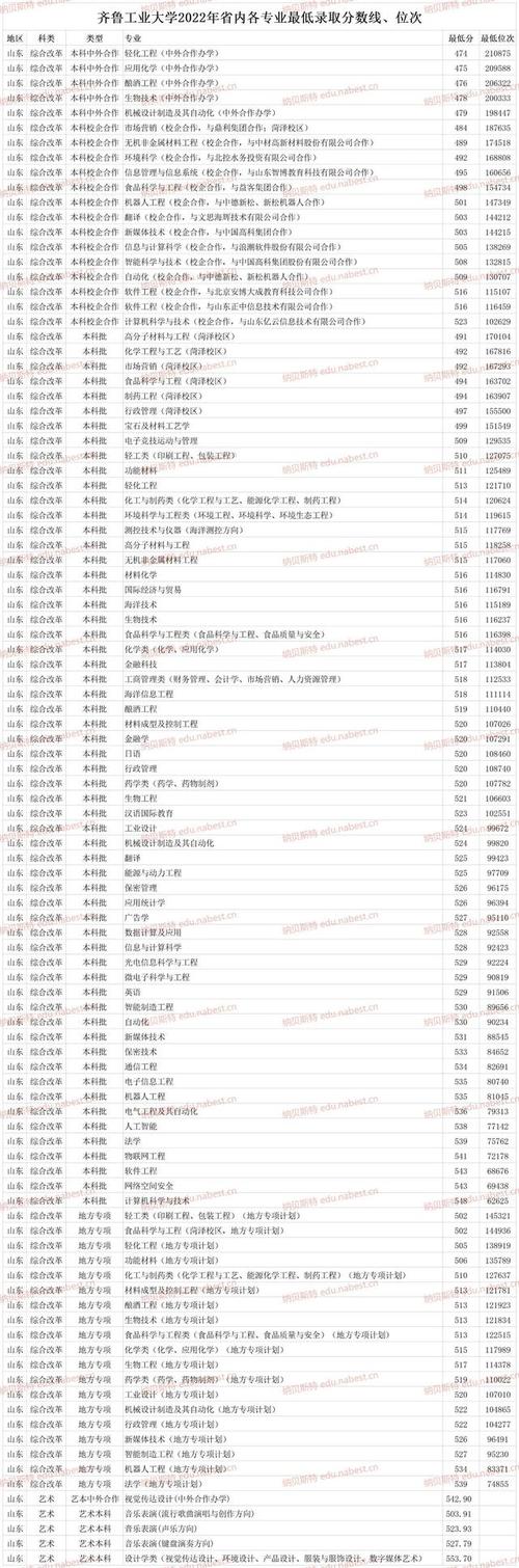 齐鲁工业大学各专业在河南招生人数、录取分数线2026（附：招生计划表）  第1张