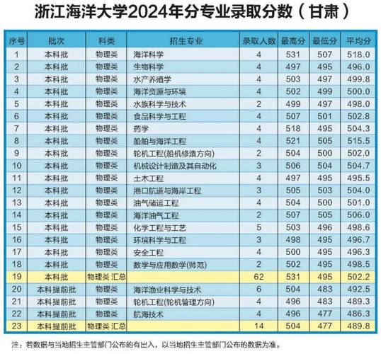 浙江海洋大学在河南2026各专业招生人数、录取分数线（附：招生计划表）  第1张