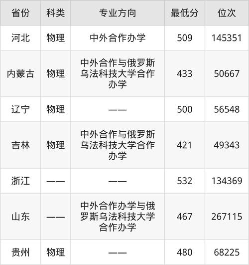 吉林化工大学在山东录取分数线2025年是多少（2025~2023近三年分数位次）  第1张