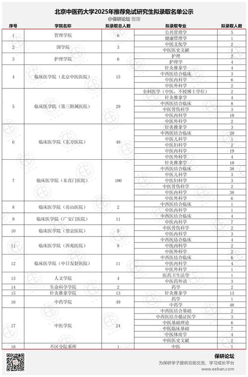 北京中医药大学在北京录取分数线及位次、招生人数「2023-2025招生计划」  第1张