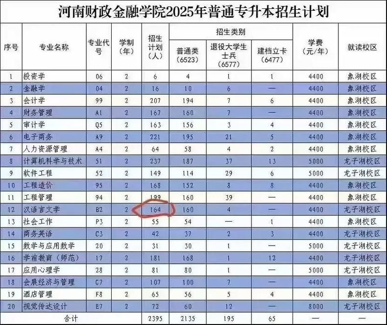 河南财政金融学院在河南各专业2026招生人数、录取分数线（附：招生计划表）  第1张