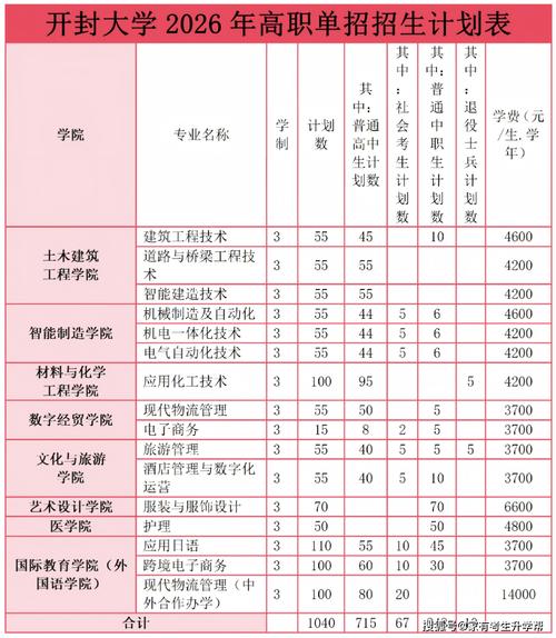 民政职业大学在河南2026各专业招生人数、录取分数线（附：招生计划表）  第1张