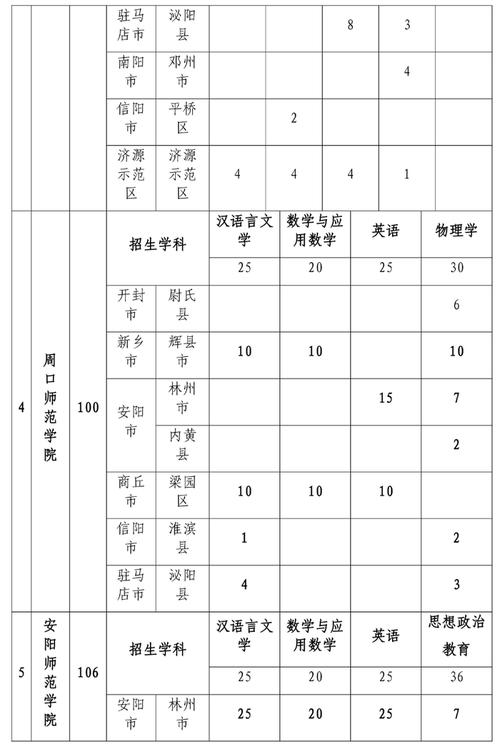 安阳师范学院在河南各专业招生人数、录取分数线2026（附：招生计划表）  第1张