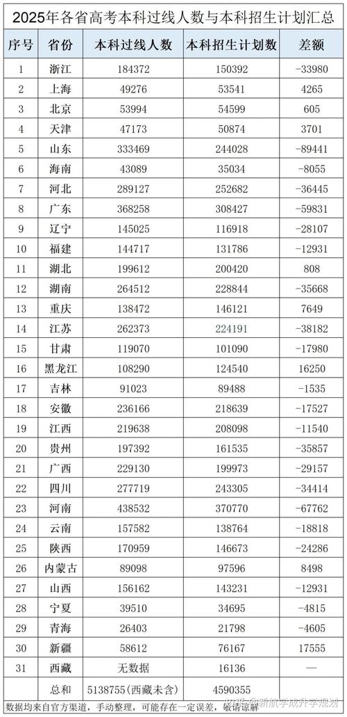 最容易上本科的省份是哪个？2025各省本科录取率排名一览表  第1张