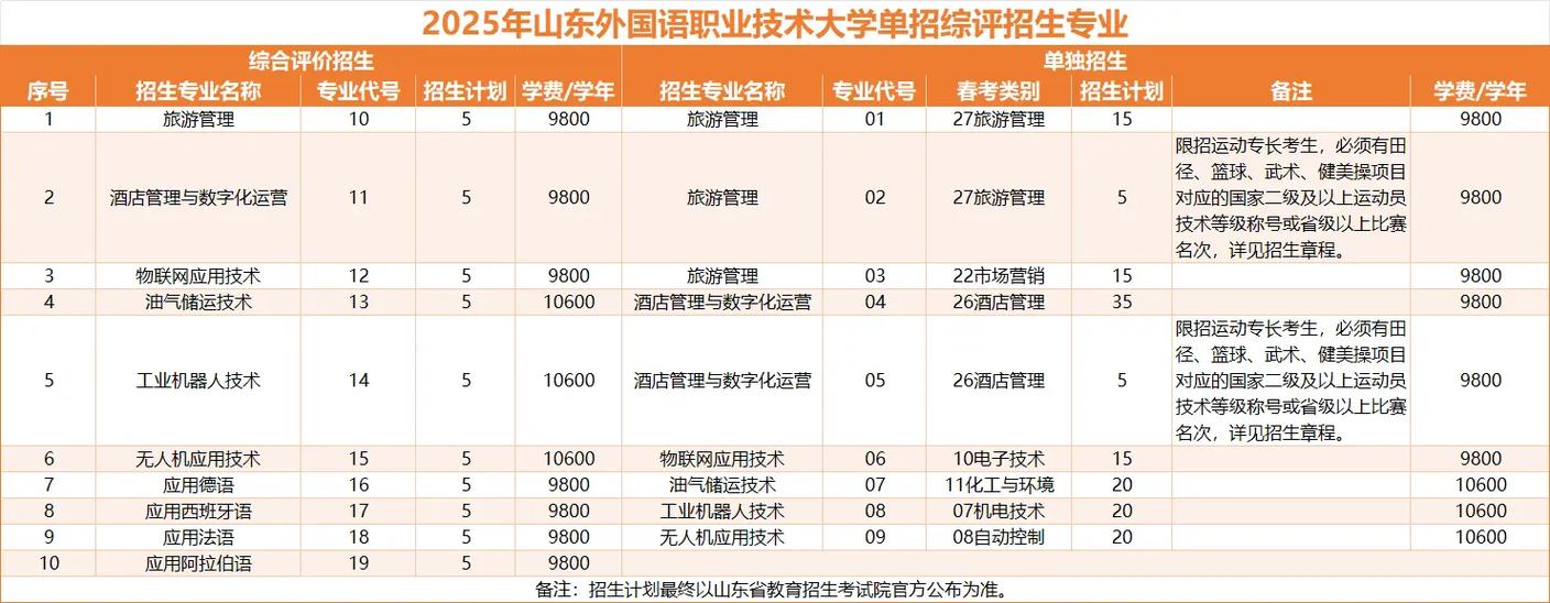 2025山东外国语职业技术大学本科招生简章：专业目录、计划招生人数及学费  第1张
