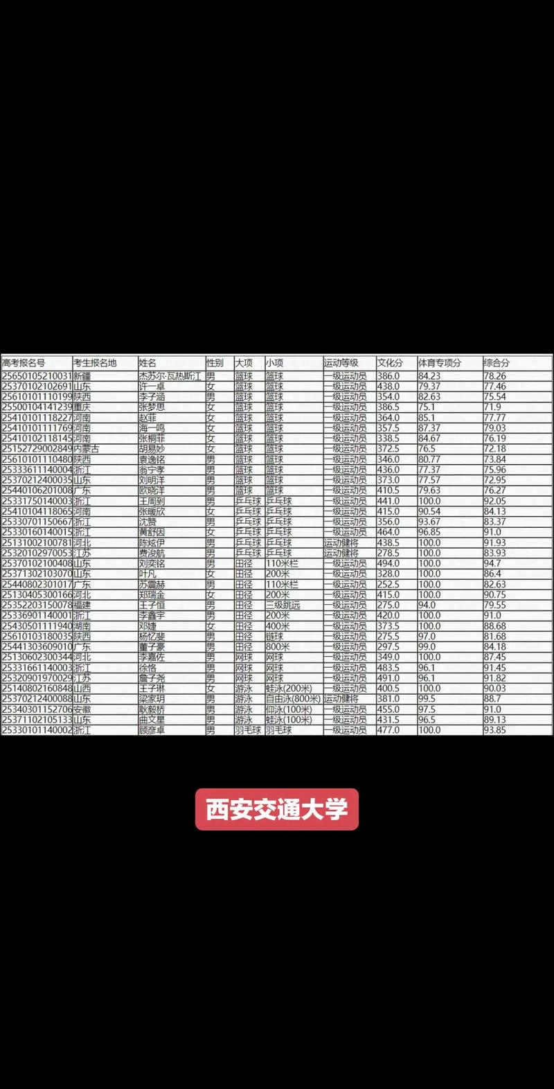 云南考多少分能上西安交通大学2026「附2022-2025录取分数线」 第1张 云南考多少分能上西安交通大学2026「附2022-2025录取分数线」 第1张