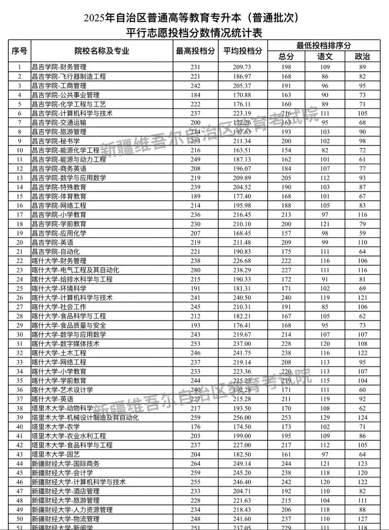 吉林医药学院在新疆录取分数线2025年是多少(2025~2023近三年分数位次) 第1张 吉林医药学院在新疆录取分数线2025年是多少(2025~2023近三年分数位次) 第1张