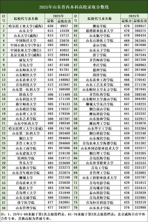 山东大学威海分校2025录取分数线：2026年多少分能上  第1张
