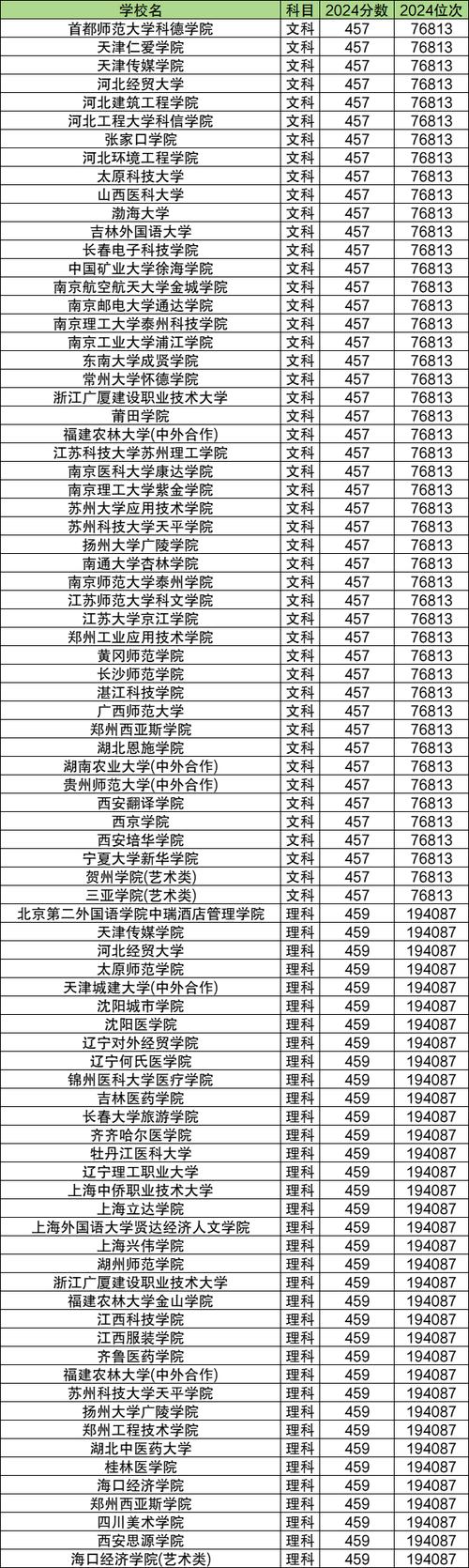 四平职业大学录取分数线在各省2025年是多少「最低分全国汇总」  第1张