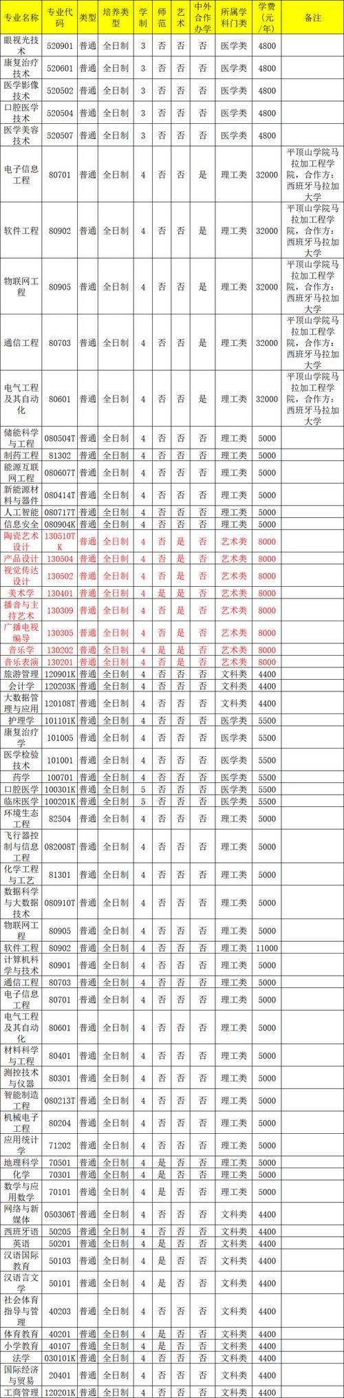 平顶山学院在河南各专业招生人数、录取分数线2026(附:招生计划表) 第1张 平顶山学院在河南各专业招生人数、录取分数线2026(附:招生计划表) 第1张