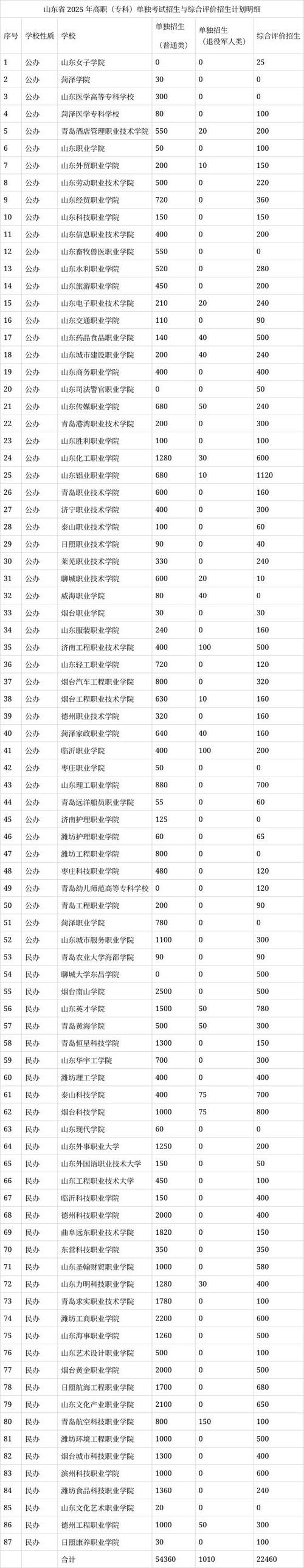 山东医学高等专科学校2025专科招生简章:计划招生人数、专业目录及学费 第1张 山东医学高等专科学校2025专科招生简章:计划招生人数、专业目录及学费 第1张