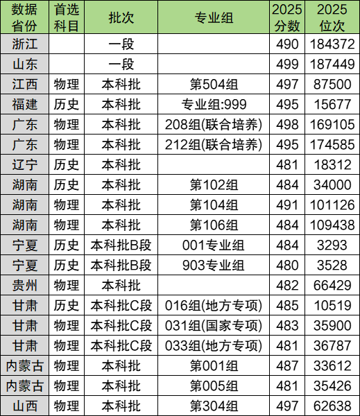 480-500分能上什么大学?公立本科推荐表(2026参考) 第3张 480-500分能上什么大学?公立本科推荐表(2026参考) 第3张