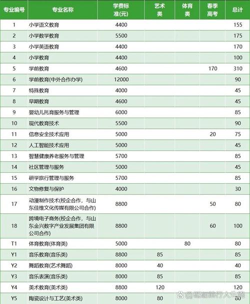 2025淄博师范高等专科学校专科招生简章:专业目录、计划招生人数及学费 第1张 2025淄博师范高等专科学校专科招生简章:专业目录、计划招生人数及学费 第1张