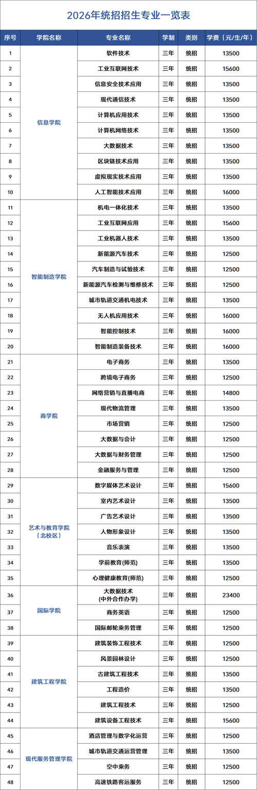 2025郑州工程技术学院专科招生简章：专业目录、计划招生人数及学费  第1张