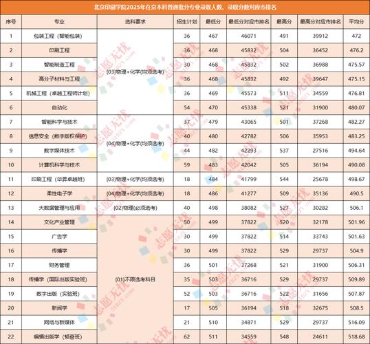 北京印刷学院在四川录取分数线、位次、招生人数(2023-2025招生计划) 第1张 北京印刷学院在四川录取分数线、位次、招生人数(2023-2025招生计划) 第1张