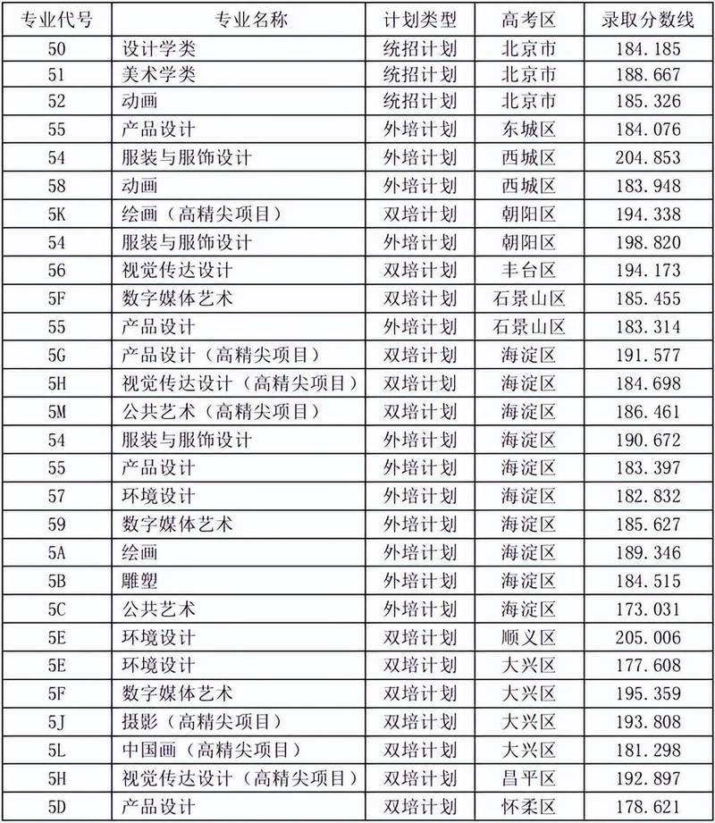 北京服装学院在安徽录取位次、分数线、招生人数「2023-2025招生计划」 第1张 北京服装学院在安徽录取位次、分数线、招生人数「2023-2025招生计划」 第1张