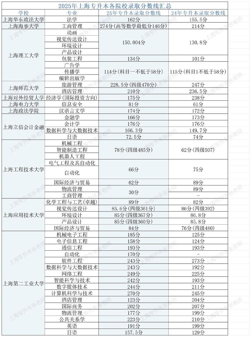 广东考生多少分能上上海理工大学2026「附2022-2025录取分数线」 第1张 广东考生多少分能上上海理工大学2026「附2022-2025录取分数线」 第1张