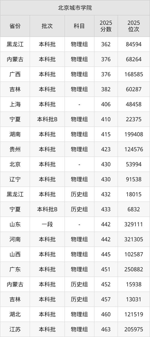 北京城市学院在重庆录取分数线、位次、招生人数（2023-2025招生计划）  第1张