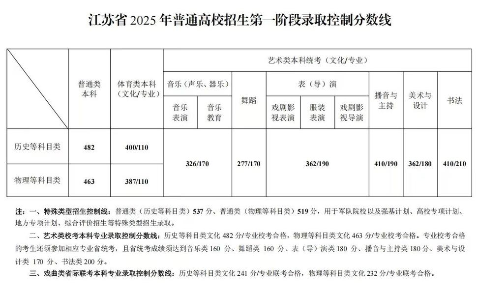 东南大学在福建录取分数线2025年是多少（2025~2023近三年分数位次）  第1张